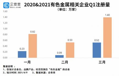 一季度我国有色金属相关企业注册量同比增长227.4%