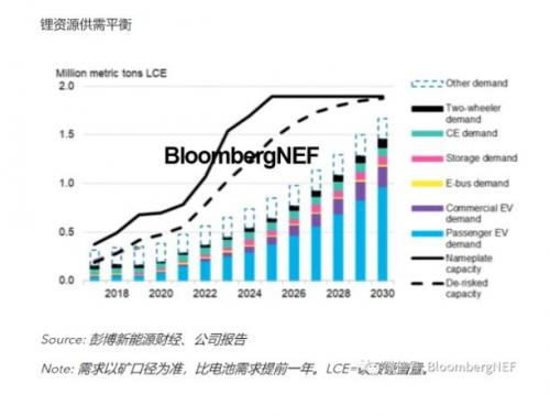 2021到2030年全球锂业展望