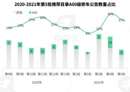 第5批乘用车目录分析: 磷酸铁锂电池数量下滑,铁锂电池将应用于主流车型