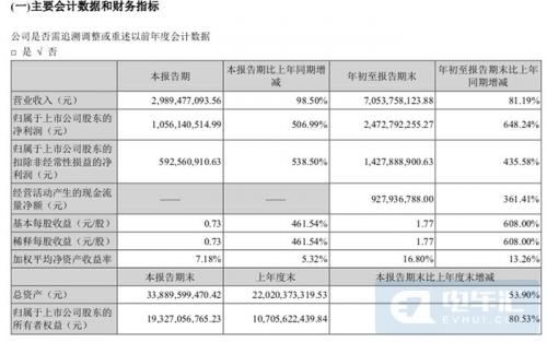 赣锋锂业: 第三季度净利润约10.56亿元,同比增长507%