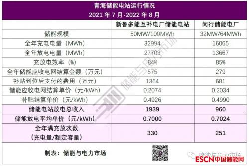 青海储能交易价格0.675元-0.75元/kWh,调峰容量市场/辅助服务市场建设持续推进中