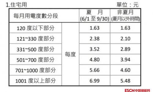 豪宅数万"天价电费"何来?台湾地区电价调涨背后的能源困局