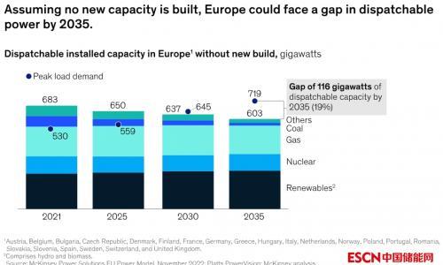 欧洲电力市场风雨飘摇,未来发展有四个关键考量