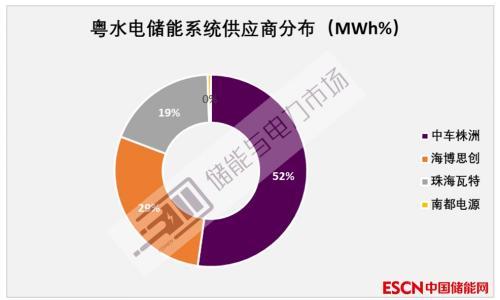 粤水电: 储能装机超1.2GW
