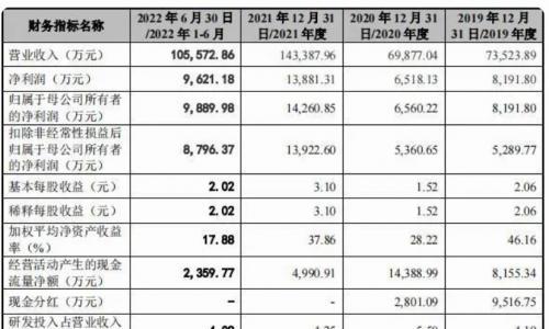 壹连科技闯关创业板,半壁江山"绑定"宁德时代
