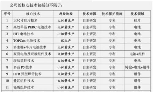 阿特斯启动申购,TOP5组件巨头齐聚A股