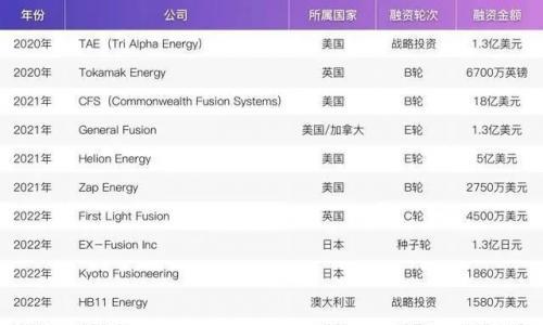 巨头纷纷押注核聚变,无限能源究竟还缺什么?