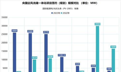 136.23GW风光储一体化项目: 华电、国家能源集团、国家电投前三,粤水电、贵州能源集团、大唐集团、中国能建等上榜(2023年)