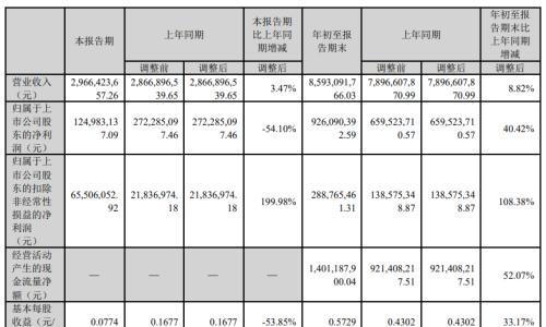 协鑫能科主动"撤单"背后: 募资金额削减近半,业绩波动明显