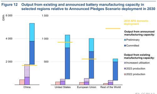 全球电池产能创新高,中国占全球80%!