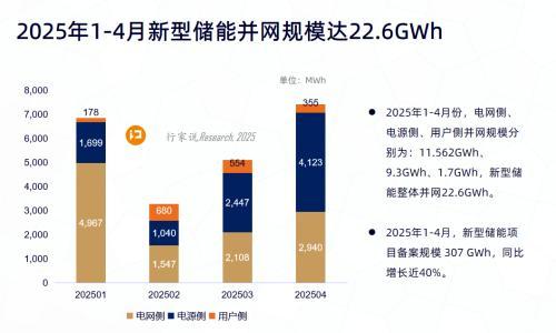 最高增400%!行家说发布用户侧储能年中报告