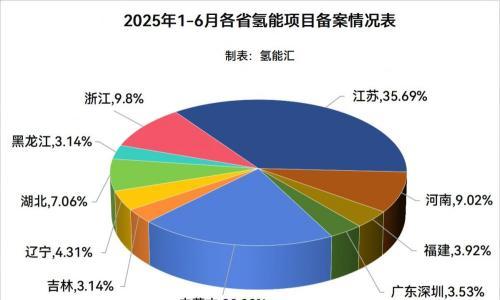 7.59GW!2025年半年度255个氢能相关项目备案