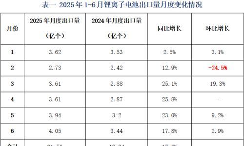 1-6月我国锂离子电池出口额达340.96亿美元 同比增加25.1%