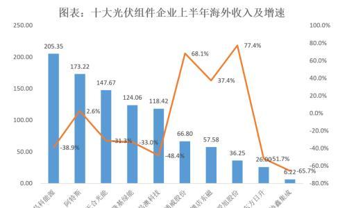 从十大组件企业半年报看光伏出海"新趋势"