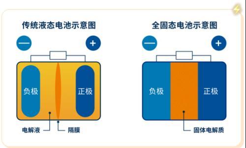 固态、液态、半固态……一文了解锂电池