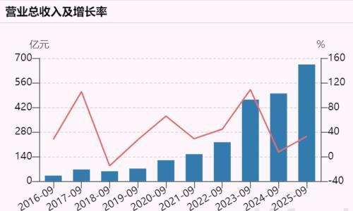 储能系统发威,阳光电源净利大增