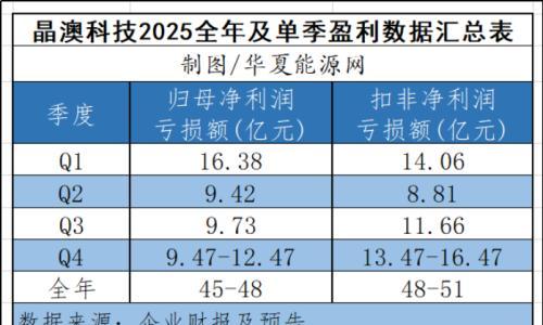 光伏组件龙头发出首份预亏公告,两大因素拖了业绩后腿