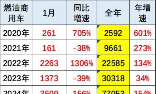 崔东树: 纯电动重卡深度改变能源格局