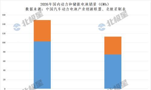 储能高增长驱动!2月国内动力和储能电池销量113.2GWh,同增25.7%