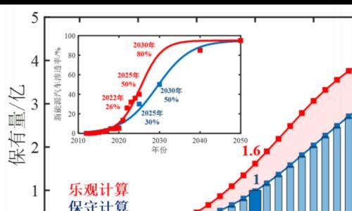 欧阳明高院士: 未来5年,新能源汽车竞争将进入"高门槛时代"
