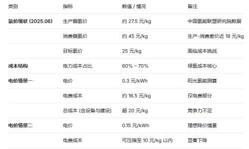 绿氢成本破局: 从示范走向规模化的关键窗口期