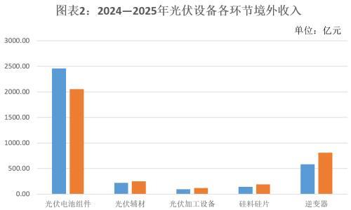 2025年中国光伏出海红黑榜: 阳光电源近540亿收入登顶,组件企业集体承压