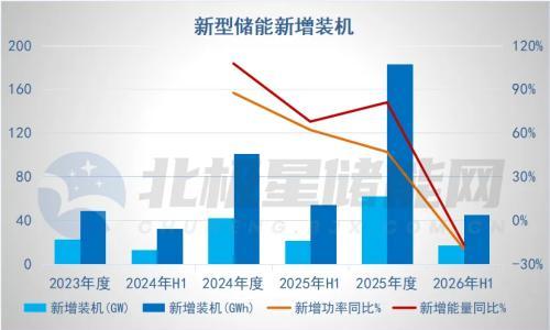 下降!2026年H1新型储能新增装机17GW/45GWh