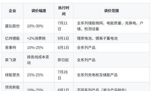 从"谁也不敢先涨"到7企集体调价,储能全线涨价只用了18天