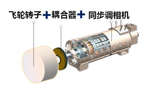 中国绿发20兆瓦飞轮储能项目开工建设