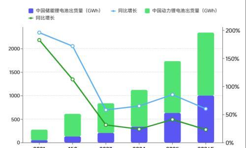 五年冲进TWh时代,储能竞争逻辑彻底变了