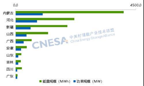 独立储能增长翻倍,市场却不敢太乐观?-8月新型储能项目装机分析