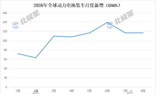 1-8 月全球动力电池装车844.2GWh,宁德份额39.4%领跑,韩日跑输大盘